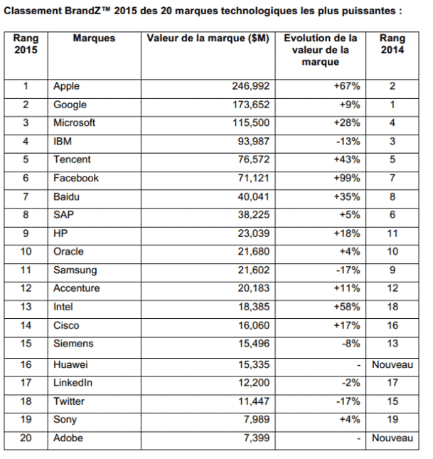 statistiques-idc-smartphone-fabricants