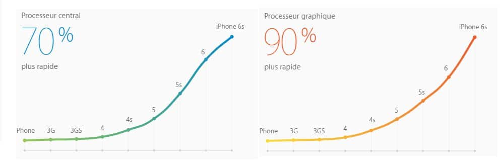performances-iphone-6s