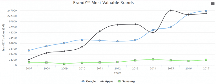 Graphique comparatif du classement des marques de BrandZ