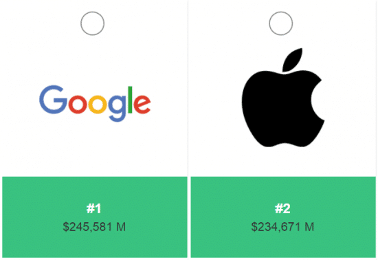 Pour BrandZ, Google est l'entreprise internationale la plus valorisée au monde parmi 100 marques