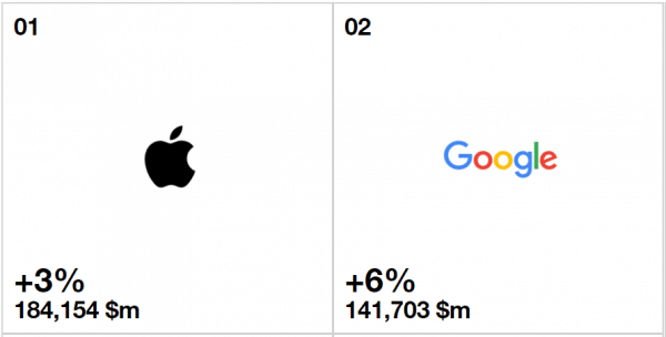 Apple et Google sont les marques les plus puissantes au monde selon le classement d'Intervrand
