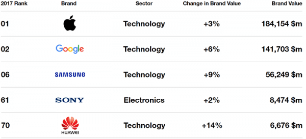 Samsung arrive 6e dans le classement d'Interbrand des marques les plus puissantes.
