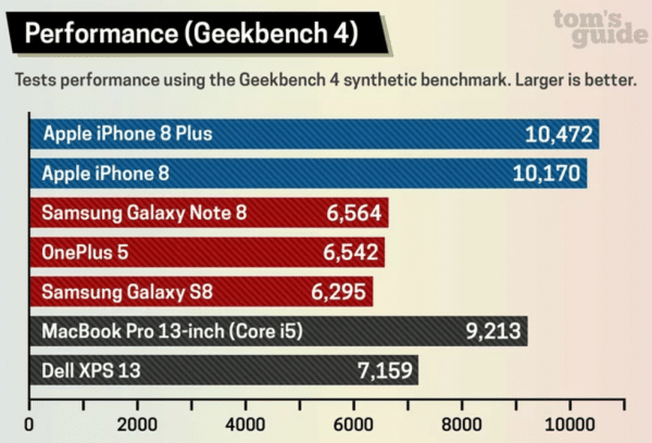 Les performances de l'iPhone 8 le placent en tête des smartphones les plus haut de gamme.
