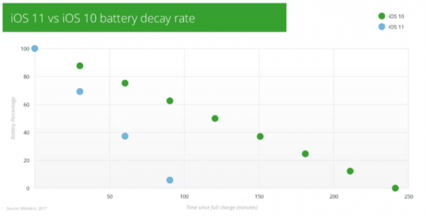 L'autonomie des iPhone sous iOS 11 laisse à désirer