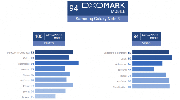 Scores des appareils photo du Galaxy Note8 par Dxomark