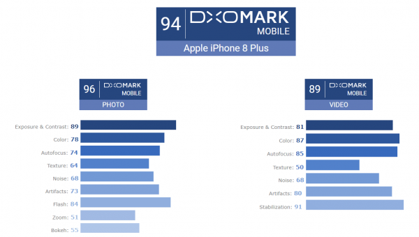 L'iPhone 8 Plus est en haut du classement de Dxomark des appareils photo