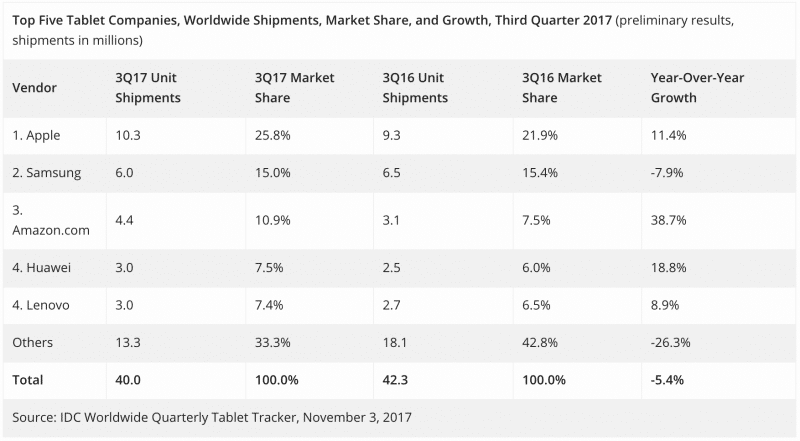 Tableau présentant les chiffres de vente des différentes marques de tablettes.