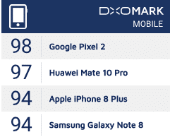 Pour Dxomark, le Google Pixel 2 possède le meilleur appareil photo du marché