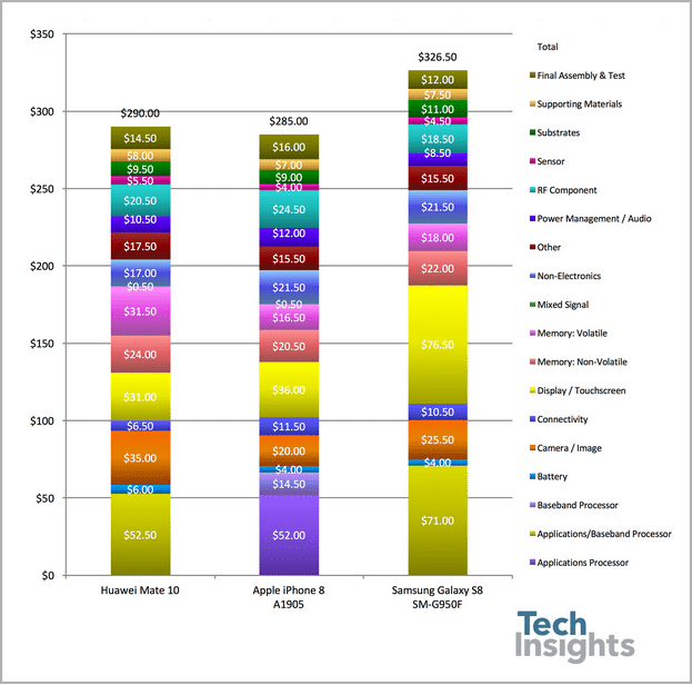 Analyse des différents coûts de production des smartphones actuels.
