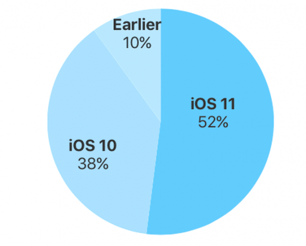 iOS 11 est installé sur la moitié des machines Apple.