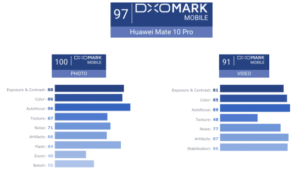 scores de l'appareil photo du Mate 10 Pro de Huawei