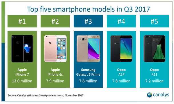 Les ventes de smartphones sont toujours très lucratives.