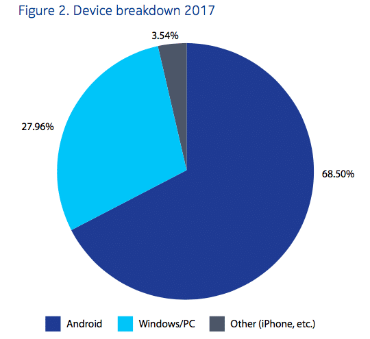 Les virus affectent tous les types d'appareils.