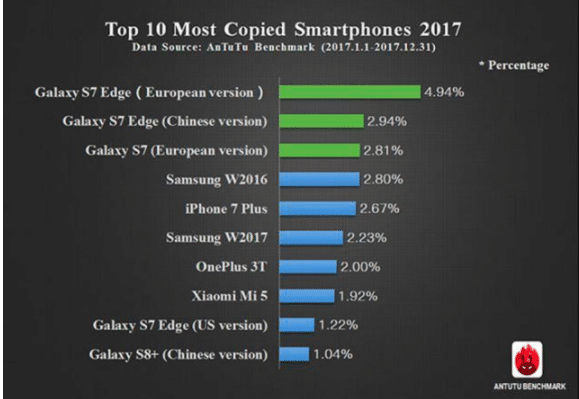 Quel smartphone Samsung est le plus copié en 2017 ?