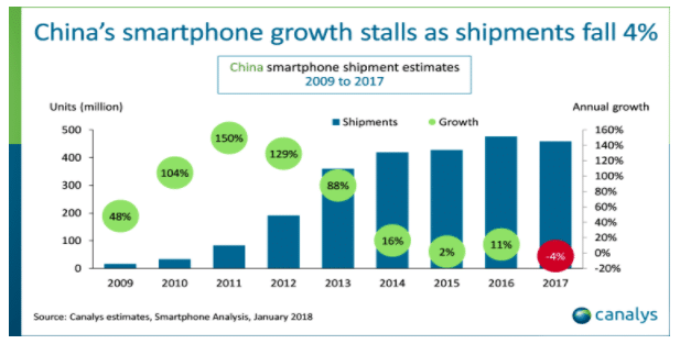 La vente de smartphones s'essouffle en Chine.