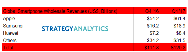 L'industrie du smartphone a rapporté 120 milliards de dollars en trois mois.