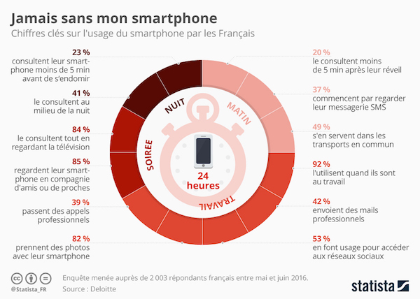 La dépendance aux smartphones en France, une inquiètude pour Apple