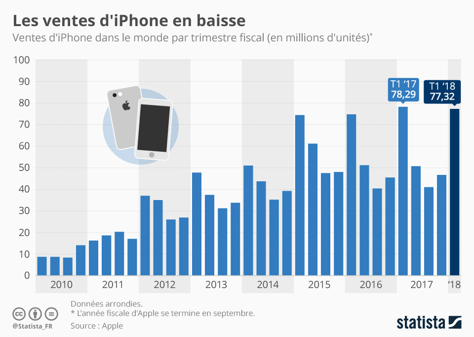 Baisse des ventes de l'iPhone statistiques