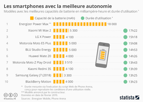Statistiques sur l'autonomie des smartphones
