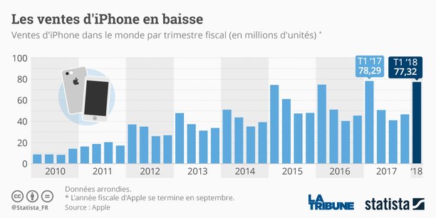 Depuis plusieurs mois, les ventes d'iPhone ne cesse de chuter