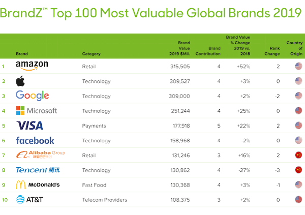 Classement des marques les plus puissantes selon BrandZ