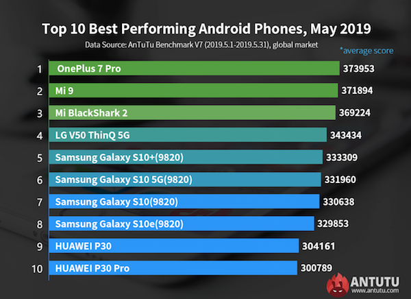 Classement AnTuTu concernant la performance des smartphones