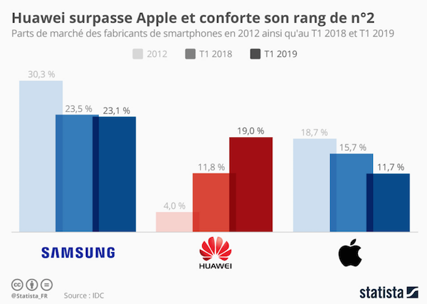 Huawei passe devant Apple et s'impose en deuxième places sur la vente des smartphones