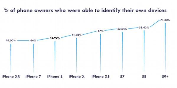 Statistique sur la compréhension des utilisateurs sur leur smartphone