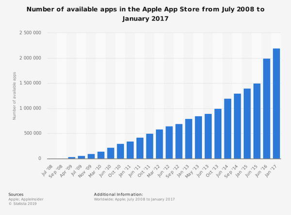 Statistiques sur le nombre d'applications présentes dans l'App Store d'Apple