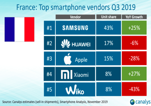 Xiaomi rentre dans le top 5 devant Wiiko et derrière Apple