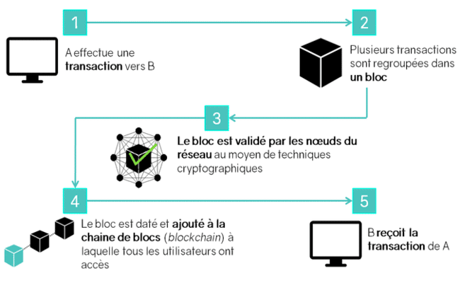 Explication de comment fonctionne la blockchain.