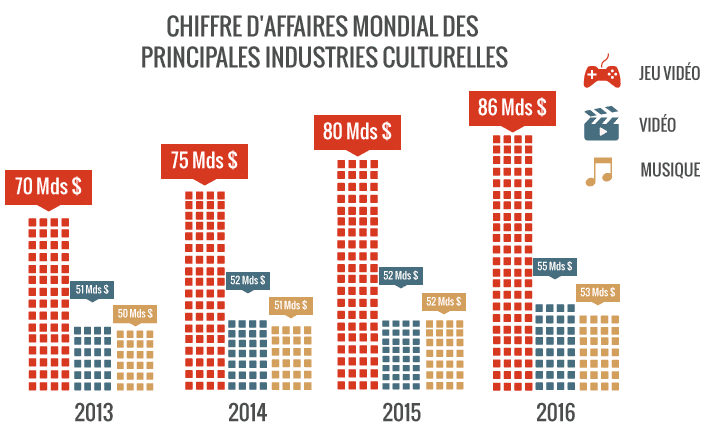 Le monde du jeux-vidéos attirent les investisseurs et à raison.