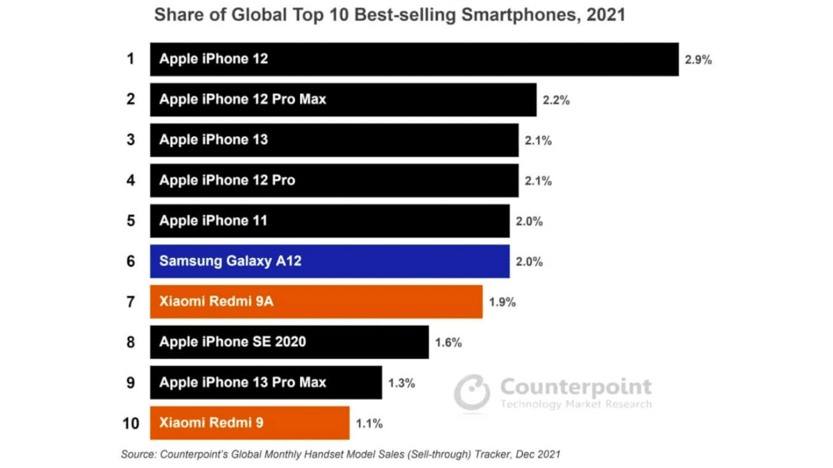 Les meilleures ventes 2021 de smartphones Le palmarès des meilleures ventes 2021 de smartphones